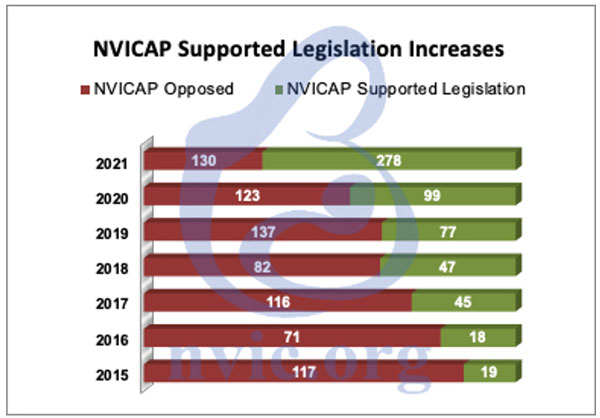 nvicap supported legislation increases