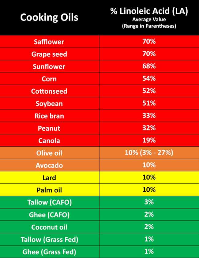 cooking oils chart