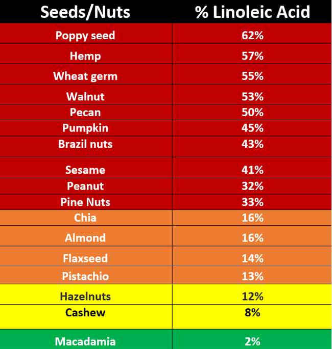 seed and nuts chart