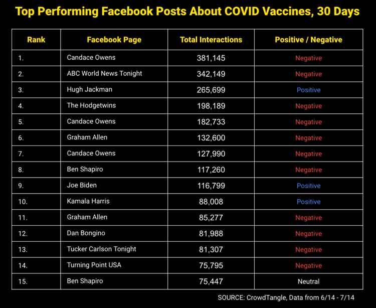 top performing facebook posts about COVID vaccines