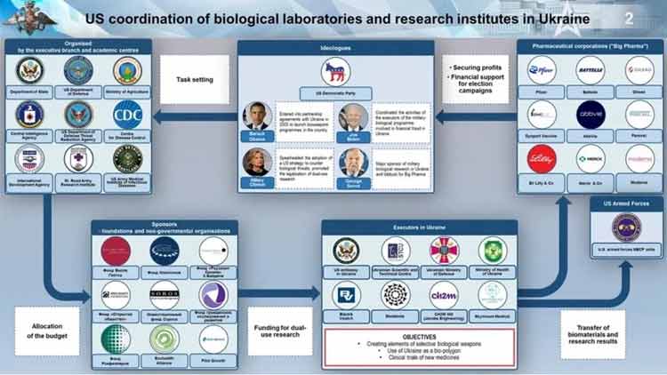 USA:s samordning av biologiska laboratorier och forskningsinstitut i Ukraina