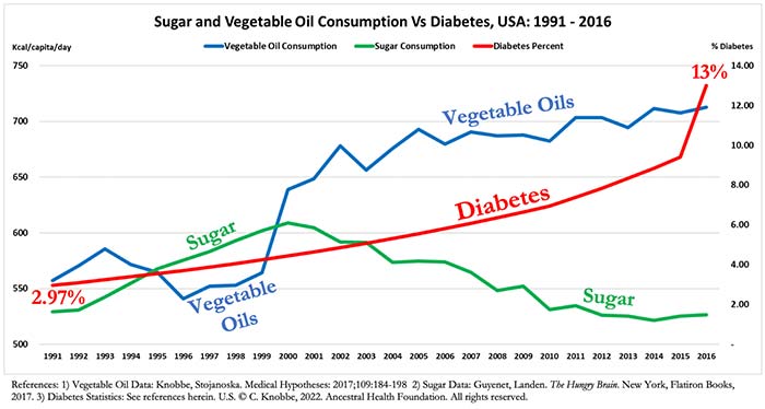 sugar and vegetable oils consumption vs diabetes
