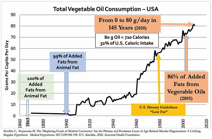 vegetable oils consumption