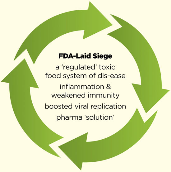 FDA Laid-Siege