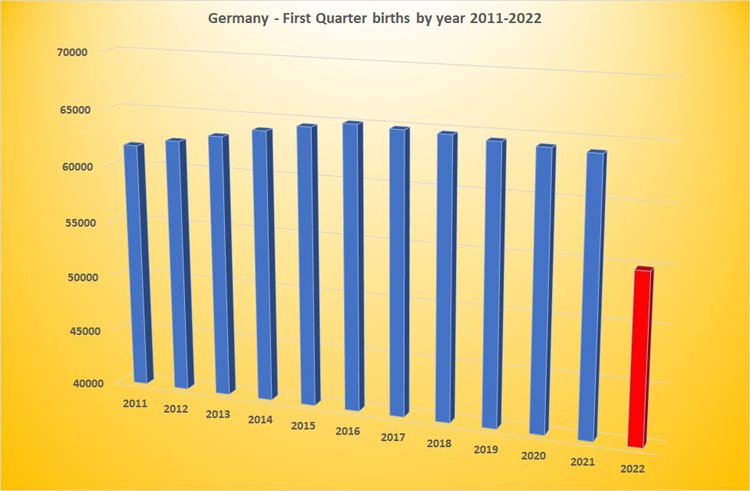 Niemcy urodzenia w pierwszym kwartale w latach 2011 - 2022