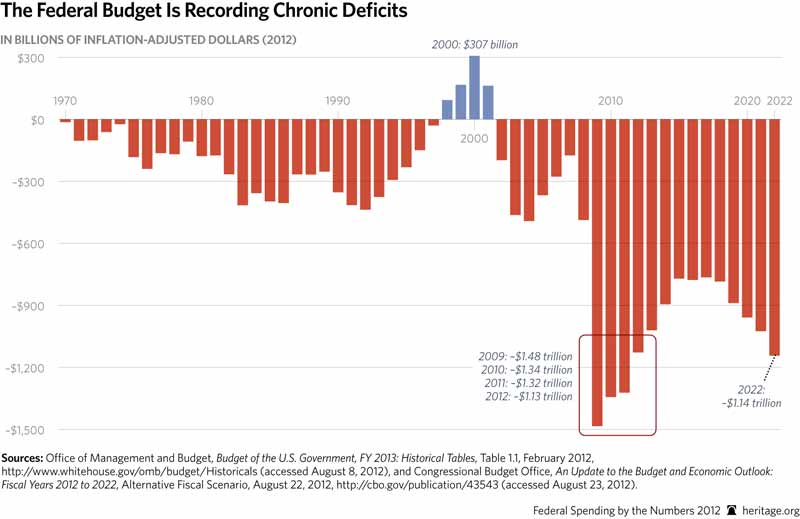 orçamento do governo americano