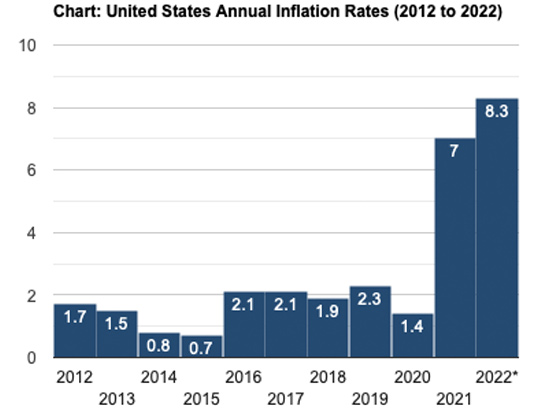 Tasas de inflación anual de Estados Unidos