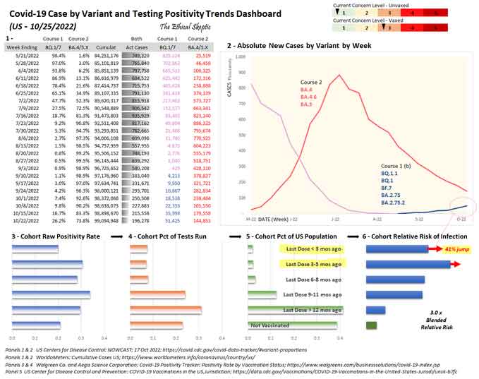 COVID-19 case by variant and testing positivity trends dashboard