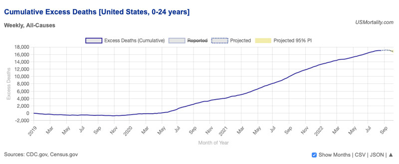 Surge of Infections in Children: cumulative excess deaths Unites States 0-24 years