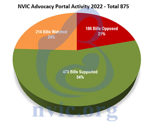 nvic advocacy portal activity 2002 total 875