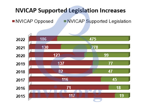 nvicap supported legislation increases