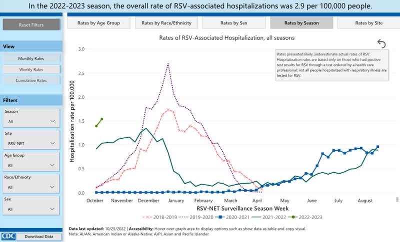 Surge of Infections in Children: overall rate of RSV-associated hospitalizations