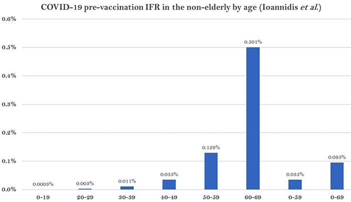 COVID-19 pre-vaccination IFR non-elderly by age
