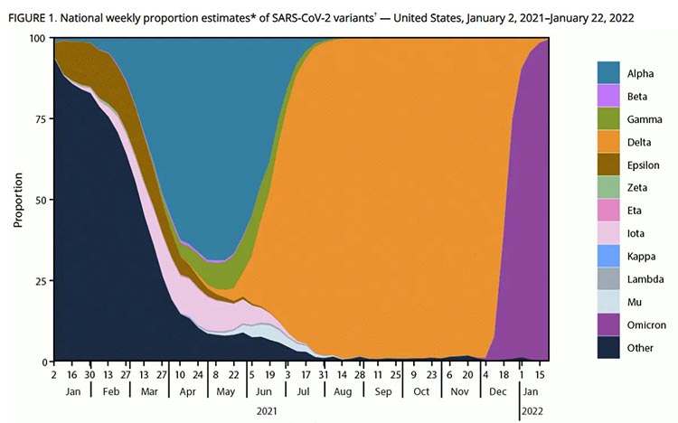 national weekly proportion estimates of SARS-CoV-2 variants
