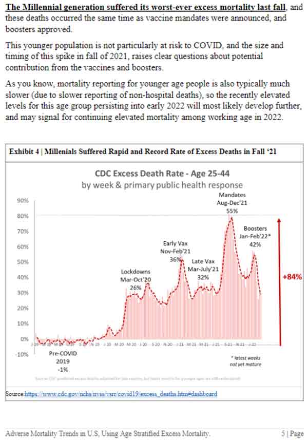 millenials suffered rapid and record rate of excess deaths in fall 21