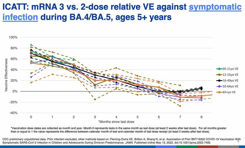 mRNA 3 vs 2-dose relative VE against symptomatic infection