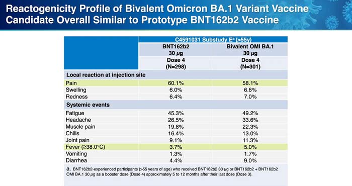 Reactogenicity profile of bivalent omicron ba. 1