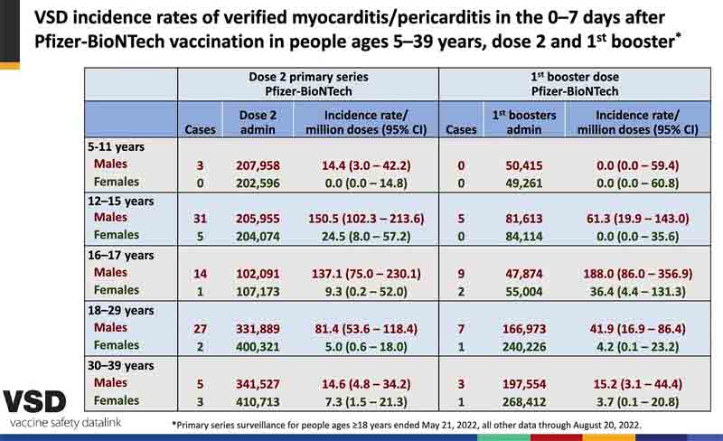 VSD incidence rates of verified myocarditis pericarditis