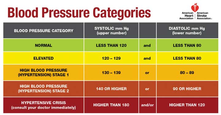blood pressure categories
