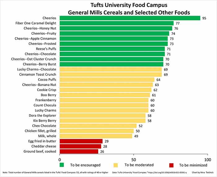 Tufts University food compass general mills cereals and selected other foods