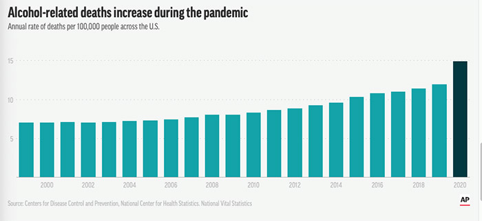 alcohol-related deaths increase during the pandemic