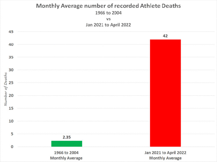 athlete deaths monthly average