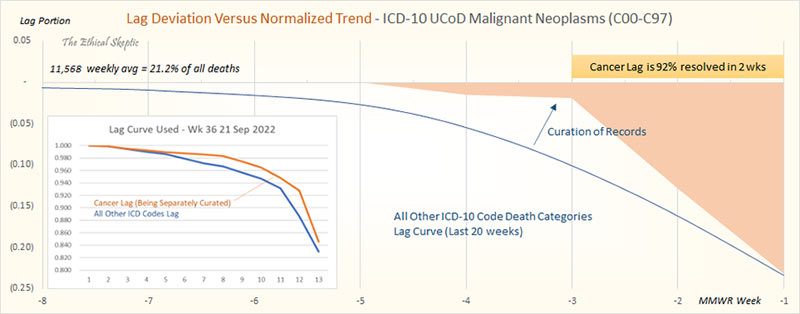lag deviation versus normalized trend
