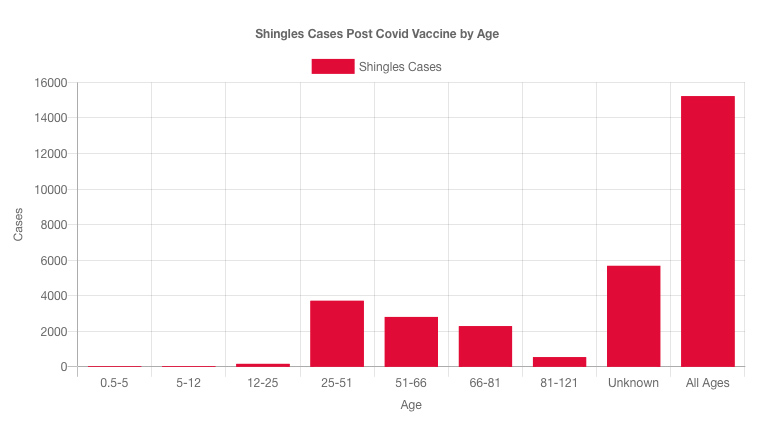 shingles cases post covid vaccine by age chart