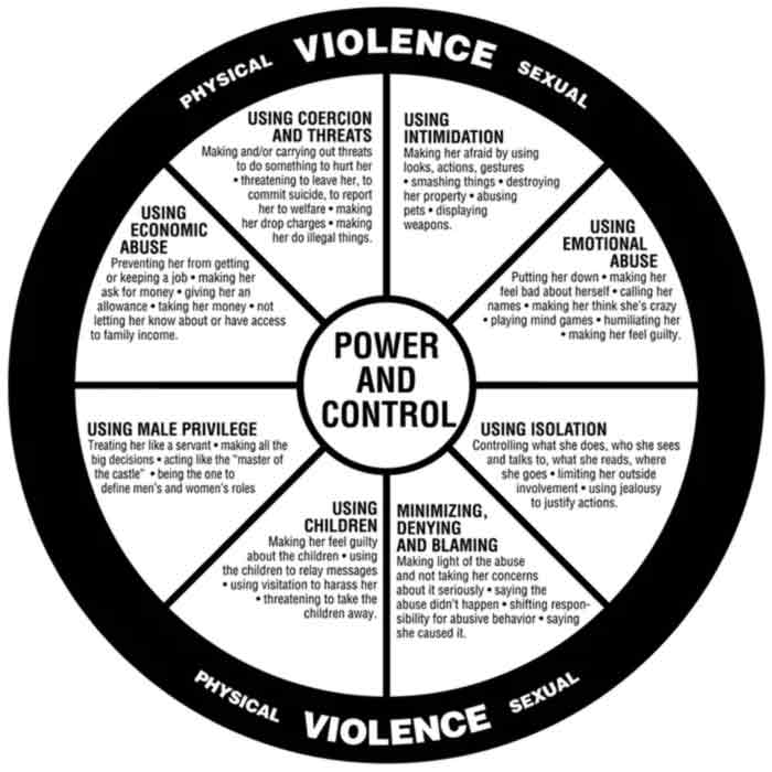 wheel of abuse