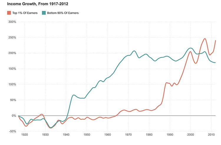 income growth 1917 - 2012