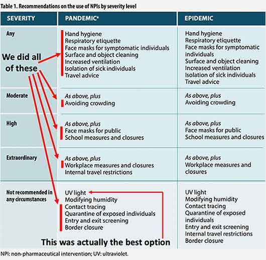 recomendations on the use of npis by severity level