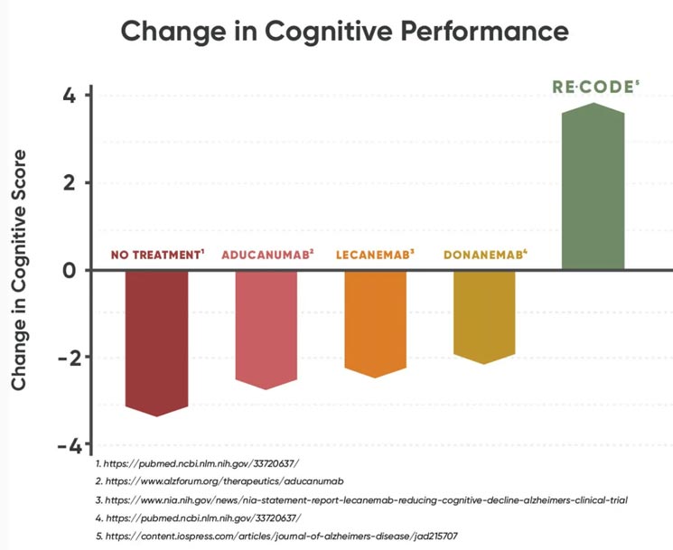 change in cognitive performance