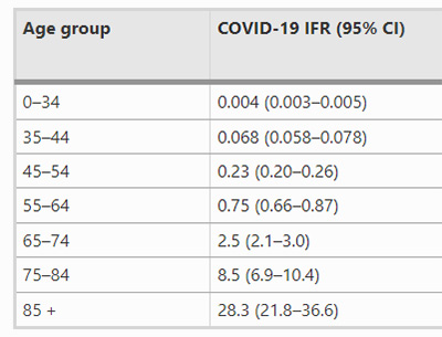 COVID’s IFR by age
