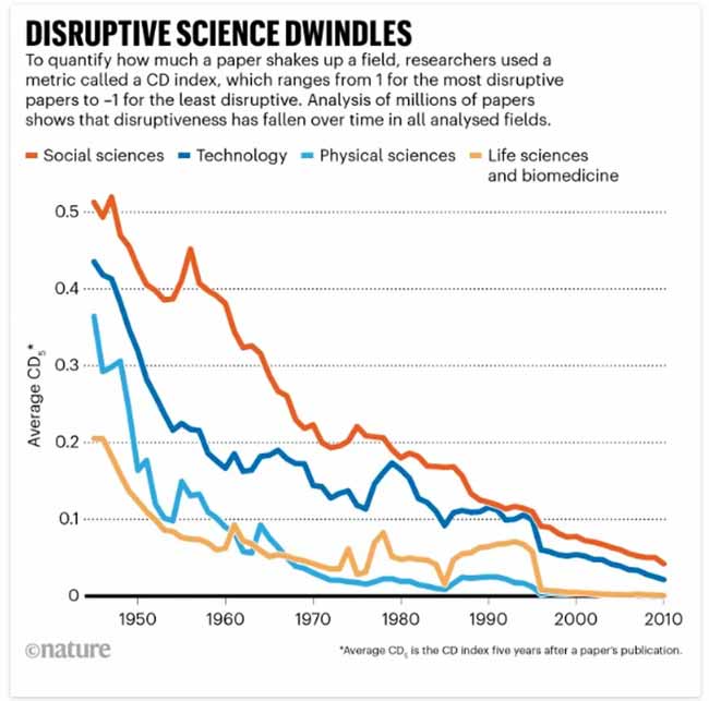 disruptive science dwindles