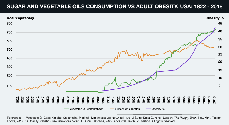 sugar and vegetable oils consumption vs. adult obesity