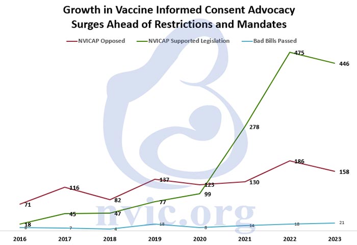 growth in vaccine informed consent advocacy