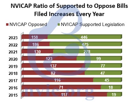 nvicap ratio of supported to oppose bills