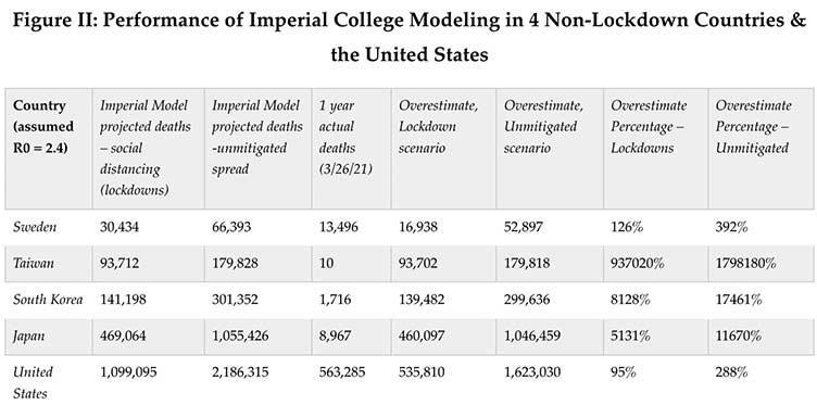 performance of imperial college modeling in 4 non lockdown countries and us