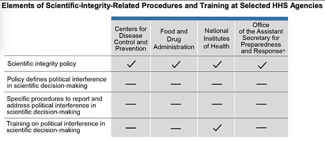 elements of scientific integrity related procedures and training