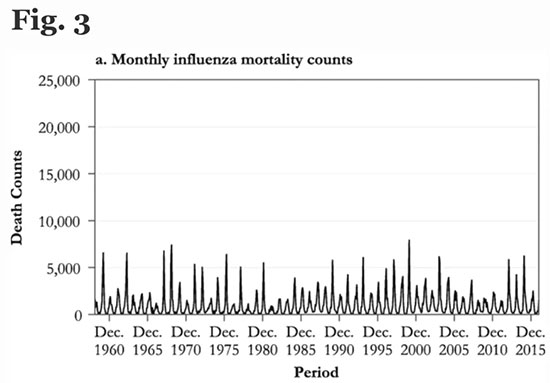 monthly influenza mortality counts
