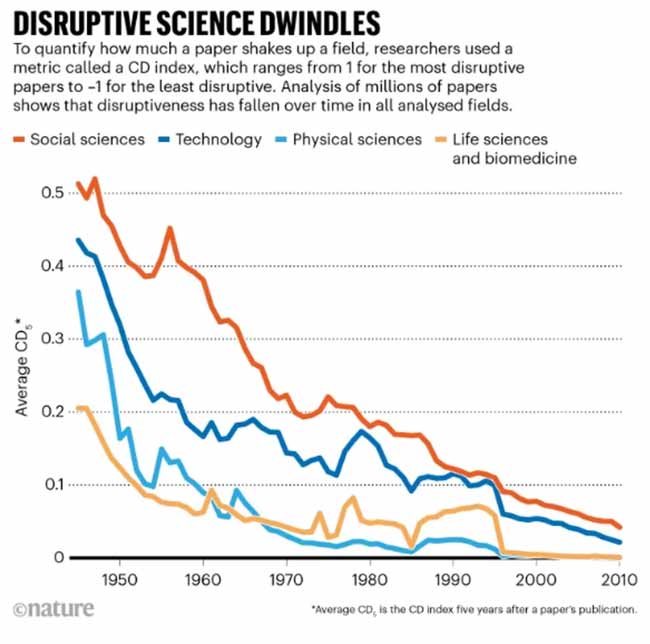 disruptive science dwindles