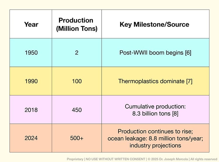 key milestones in global plastic production