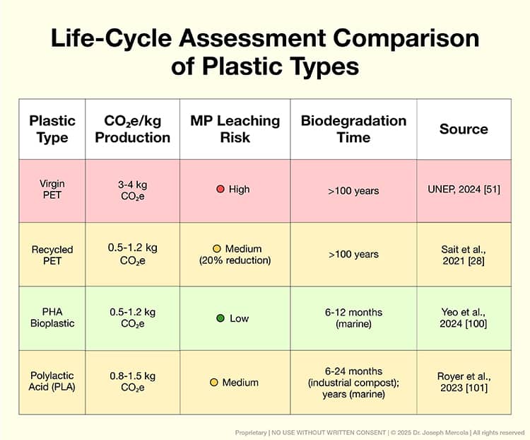 life cycle assessment comparison of plastic types