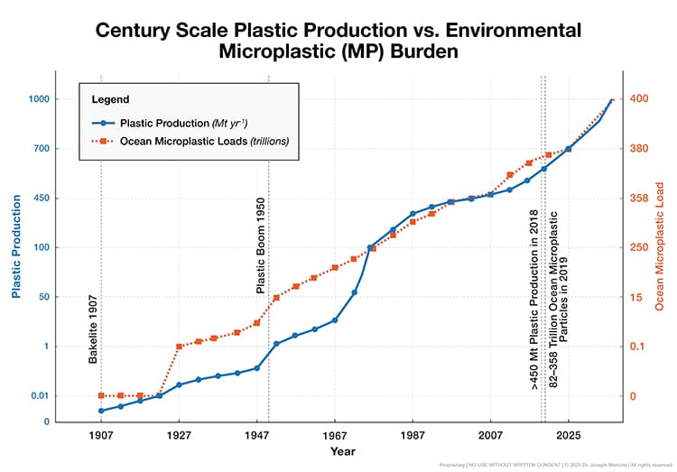 global plastic output