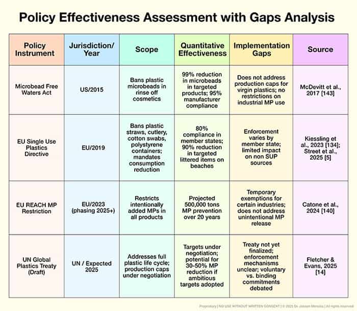 policy instrument effectiveness assessment with gaps analysis