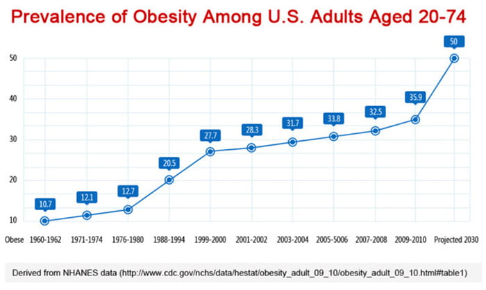 prevalence of obesity