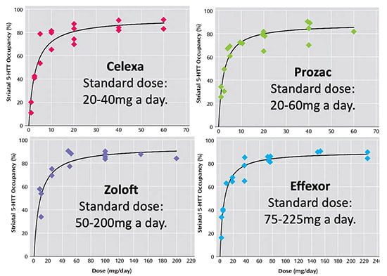 SSRI Withdrawal Chart