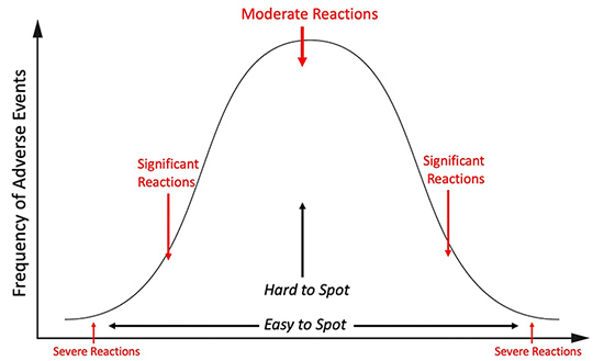toxicology bell curve