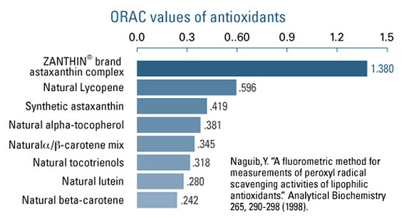 Antioxidants Values