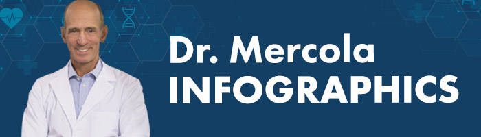 Dr. Mercola Infographics